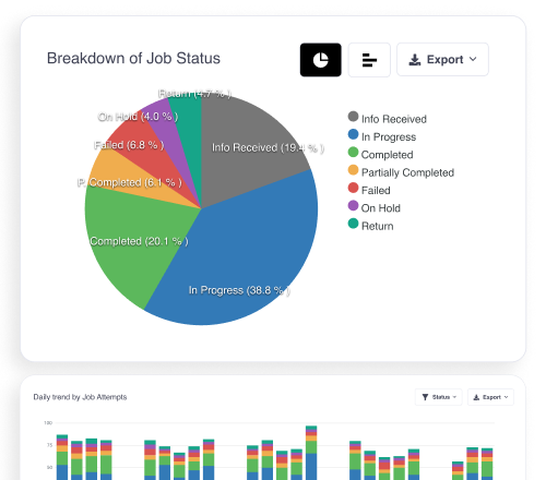 Analytics dashboard with job status breakdown and daily trend charts